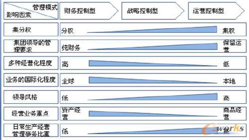 浅谈集团管控