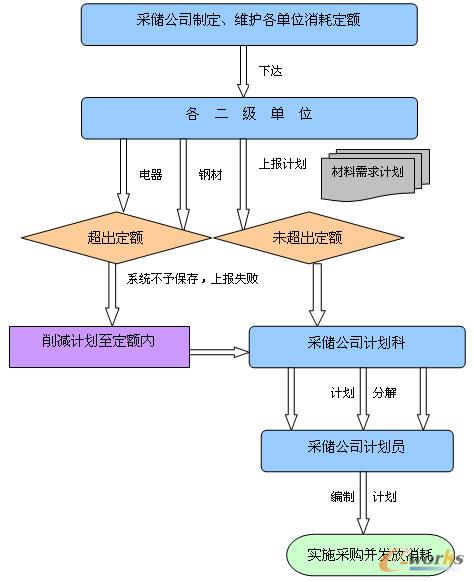 管理信息化征文:利用erp平台