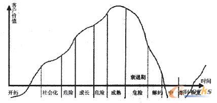 图1+客户关系生命周期