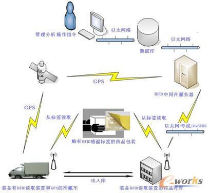 物联网构筑冷链医药物流管理新平台