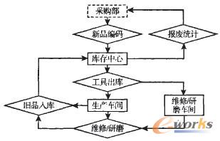 工具库存管理模型和工具在整个企业的使用流程