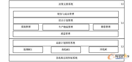 图1 马钢信息化系统总体架结构图