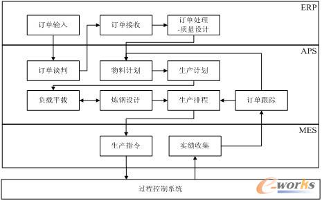 图2 高级计划排系统业务流程图