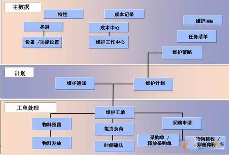 管理信息化征文:ERP系统生产维护模块在汽车