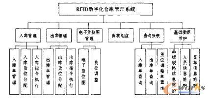 基于RFID的数字化仓库管理系统的设计与实现