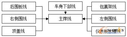 车身骨架生产线流程图
