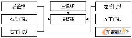 白车身生产线流程图