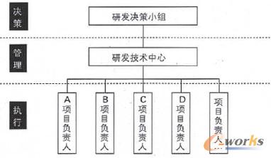 成长型企业的研发管理战略规划_研发管理_企
