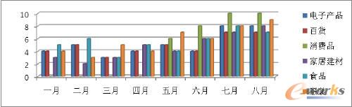 一至八月各行业销售走势分析