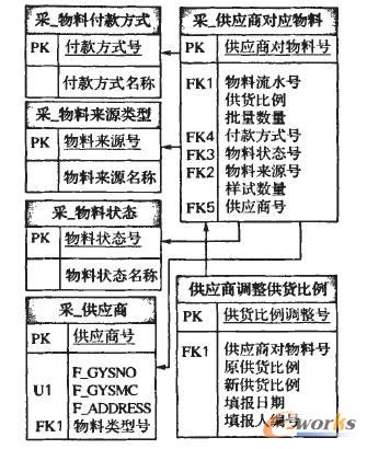 图1 供应商对应物料关系图