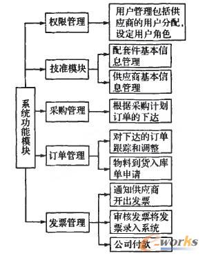 图2 采购系统模块