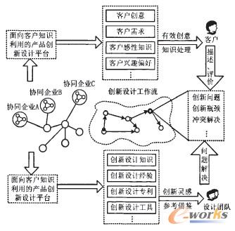 基于发明问题解决理论的客户协同产品创新设计