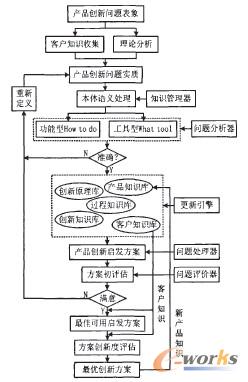 基于发明问题解决理论的客户协同产品创新设计