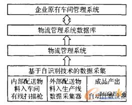 基于自动识别技术的车间物流系统的设计与分析