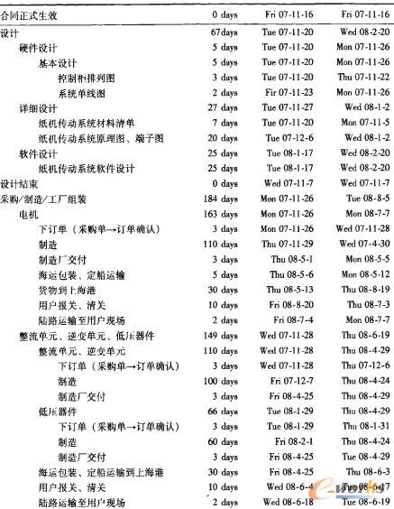 纸机电气传动系统项目时间进度表