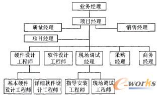 纸机电气传动系统项目管理结构框架图