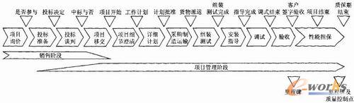 项目管理全过程示意图