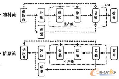 丰田生产过程中物料流与信息流的逆向响应