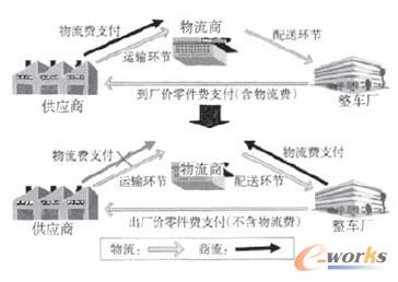某合资汽车制造企业物流改革方案