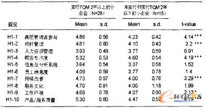 实行TQM 2年以上与未实行和实行TIM 2年以下的小企业比较