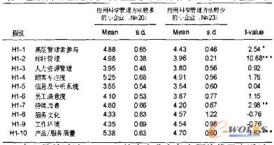 应用科学管理方法较多的小企业与应用科学管理方法较少的小企业比较