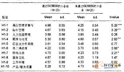 通过ISO9000的小企业与未通过ISO9000的小企业比较