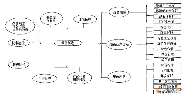 绿色制造体系