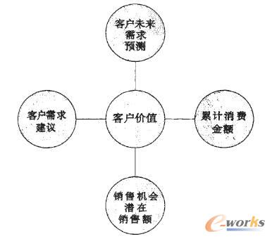图1+客户价值组成