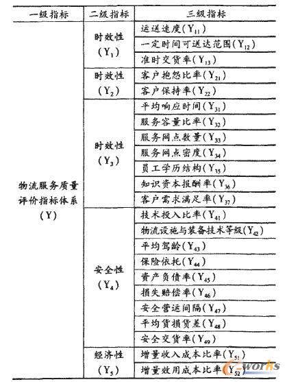 第三方物流企业客户关系管理评价体系研究_C