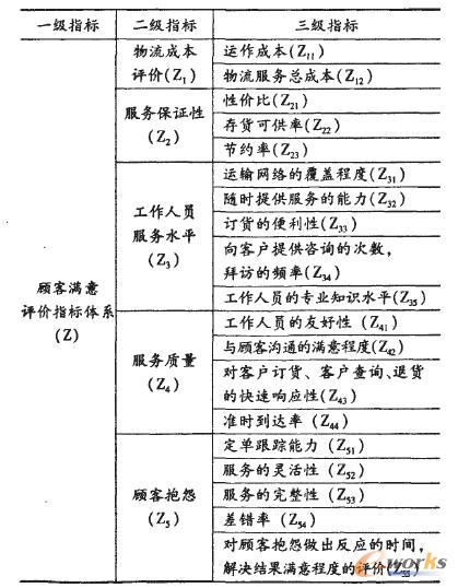 第三方物流企业客户关系管理评价体系研究_C