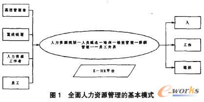全面人力资源管理的基本模式