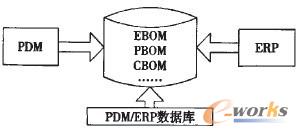 直接对数据库的访问