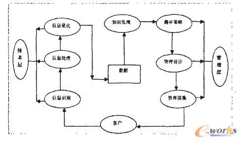图2 CRM理论工作流程图