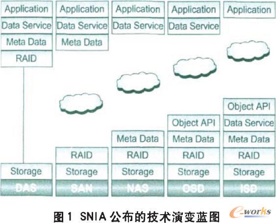 SNIA公布的技术演变蓝图