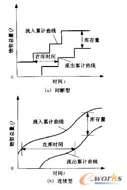 物资出入库流动曲线图