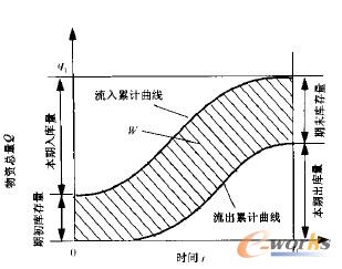 物资库存周转图