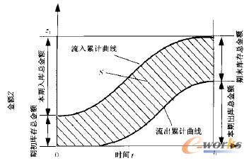 库存资金周转图