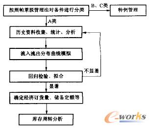  物资动态库存分析技术路线框图
