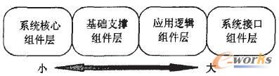 图2.组件变化的层次结构