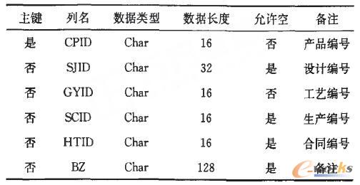 表1.tblProduct表关系结构