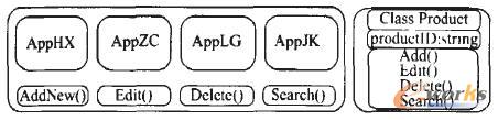 图3.模具PDM的域类分析