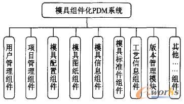 图4.模具PDM的组件结构