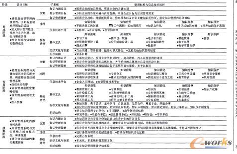 基于业务流程的企业整合型知识管理系统研究-