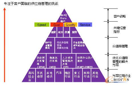 制造业it架构与供应链优化方向探讨_scm及物流