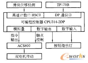 控制系统原理结构框图