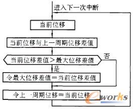 打击速度求取程序流程图