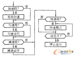 回程控制程序流程图