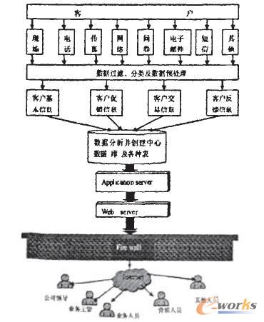 基于客户保持的客户关系管理数据分析与设计_