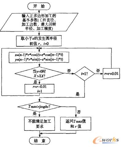 基于Matlab的正多边形零件连续加工的误差分析