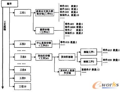 基于工艺流程的物料配送BOM模型_ERP_管理